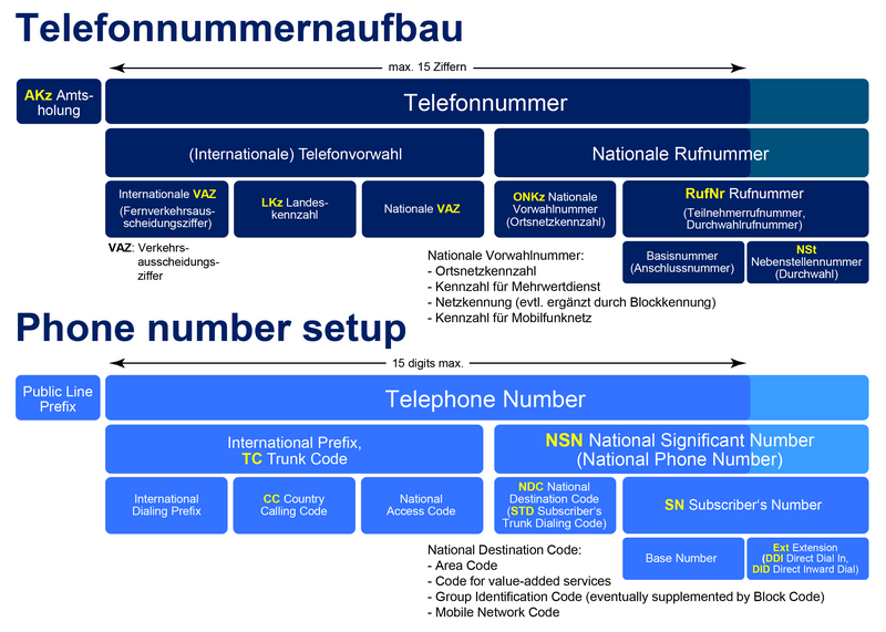 File:Telefonnummernaufbau.png
