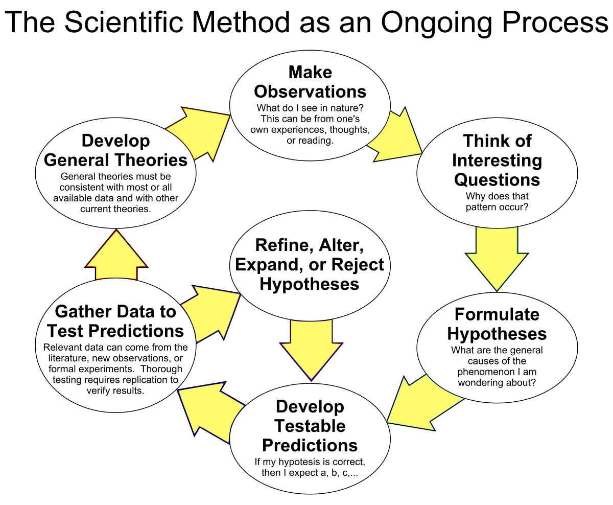 The Scientific Method as an Ongoing Process.svg