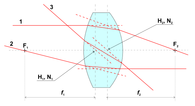 thick lens diagram