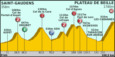 Tour de France 2011 etape 14 profil.png