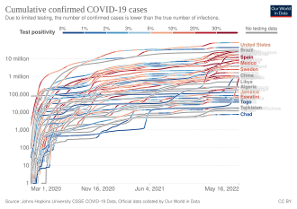 Chronologie De La Pandémie De Covid-19: 2019, 2020, 2021