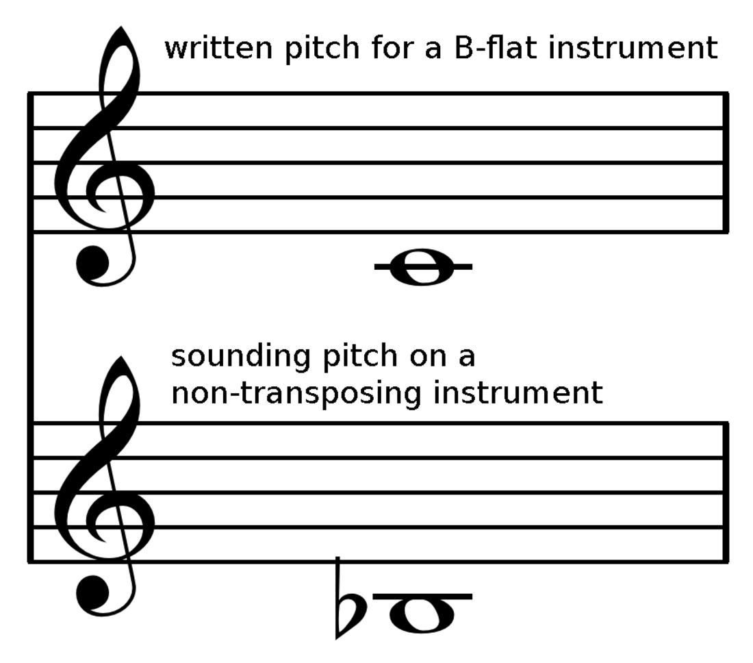 Concert pitch