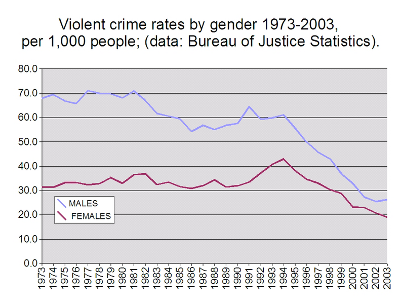 File:Violent crime rates by gender 1973-2003.png