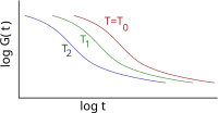 Time-temperature superposition of the viscoelastic response of rubber underlies much of rubber's mechanical behavior. Goodyear medalists contributing to understanding rubber's mechanical properties include: Melvin Mooney, Norman Bekkedahl, John D. Ferry, Samuel D. Gehman, Adolf Schallamach, Leonard Mullins, Alan N. Gent, Ronald S. Rivlin, Alan G. Thomas, Graham J. Lake, Robert F. Landel, Karl A. Grosch, Alan D. Roberts, and C. Michael Roland. ViscoelasticTimeTemperatureDependence plain.svg