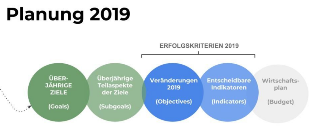 Visualisierung zur Planung 2019 bei WMDE - methodischer Ansatz