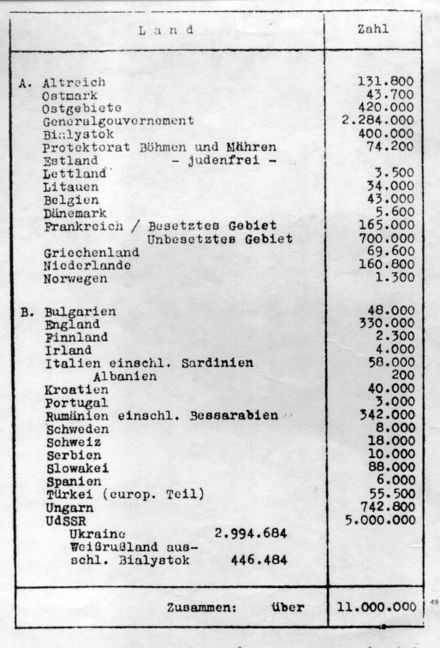 Eichmann's list of the Jewish population in Europe, drafted for the Wannsee Conference, held to ensure the cooperation of various levels of the Nazi government in the Final Solution