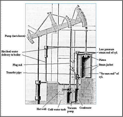 The major components of a Watt pumping engine