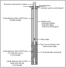 Schematic diagram of a groundwater monitoring well Well schematic.pdf