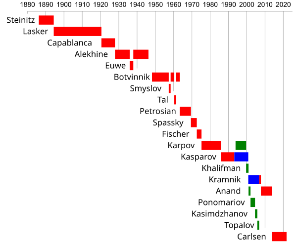 World Chess Champions timeline.svg