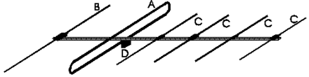 A Yagi antenna with one driven element (A) called a folded dipole, and 5 parasitic elements: one reflector (B) and 4 directors (C).  The antenna radiates radio waves in a beam toward the right.