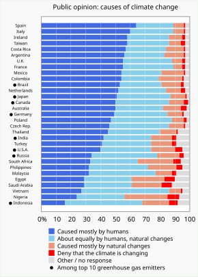 Causation: Results of a survey of public opinion in 31 countries, specifically among Facebook users, on the causes of climate change (by Yale Program on Climate Change Communication). 2021 Public opinion on climate change - Yale Program on Climate Change Communication.svg