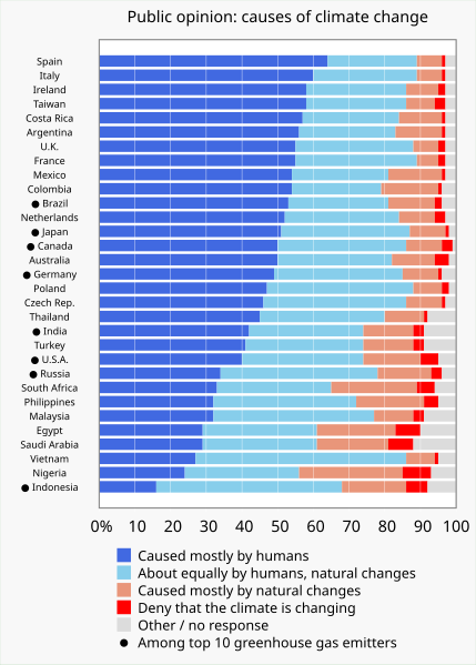 File:2021 Public opinion on climate change - Yale Program on Climate Change Communication.svg