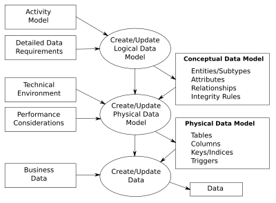 Data modeling