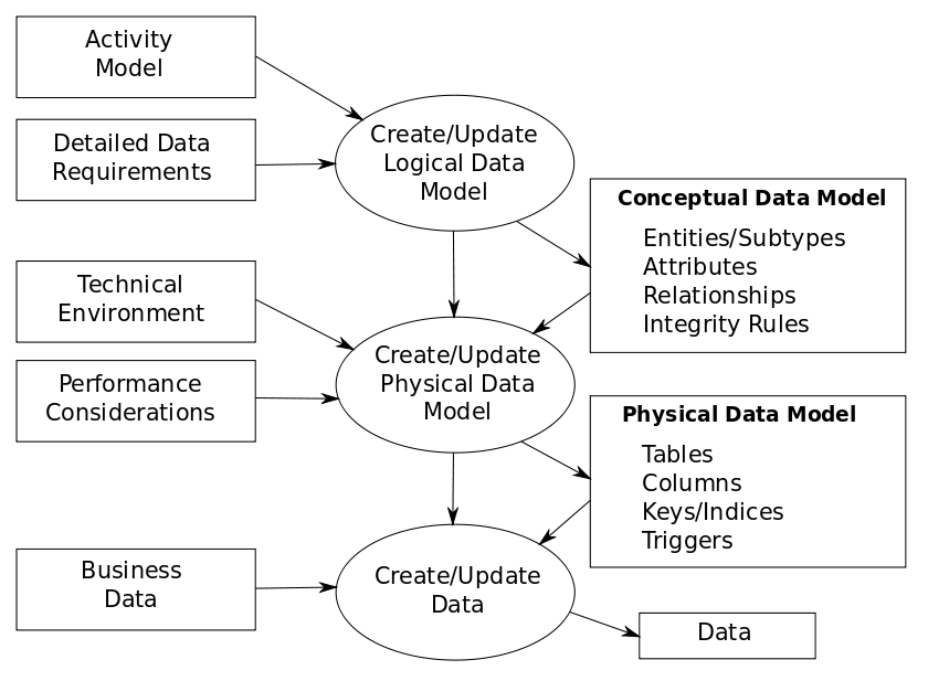 The data modeling process. The figure illustrates the way data models are developed and used today . A conceptual data model is developed based on the data requirements for the application that is being developed, perhaps in the context of an activity model. The data model will normally consist of entity types, attributes, relationships, integrity rules, and the definitions of those objects. This is then used as the start point for interface or database design.[1]