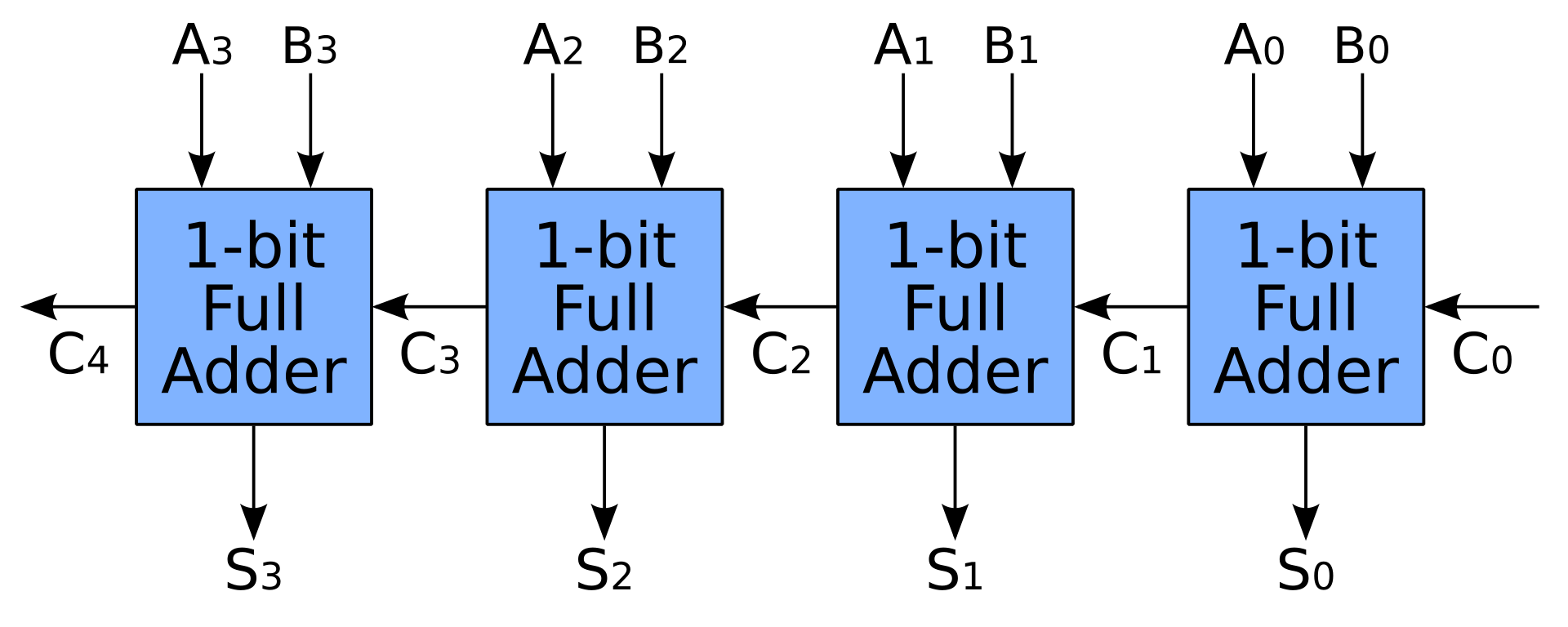 4-Bit-Addierer