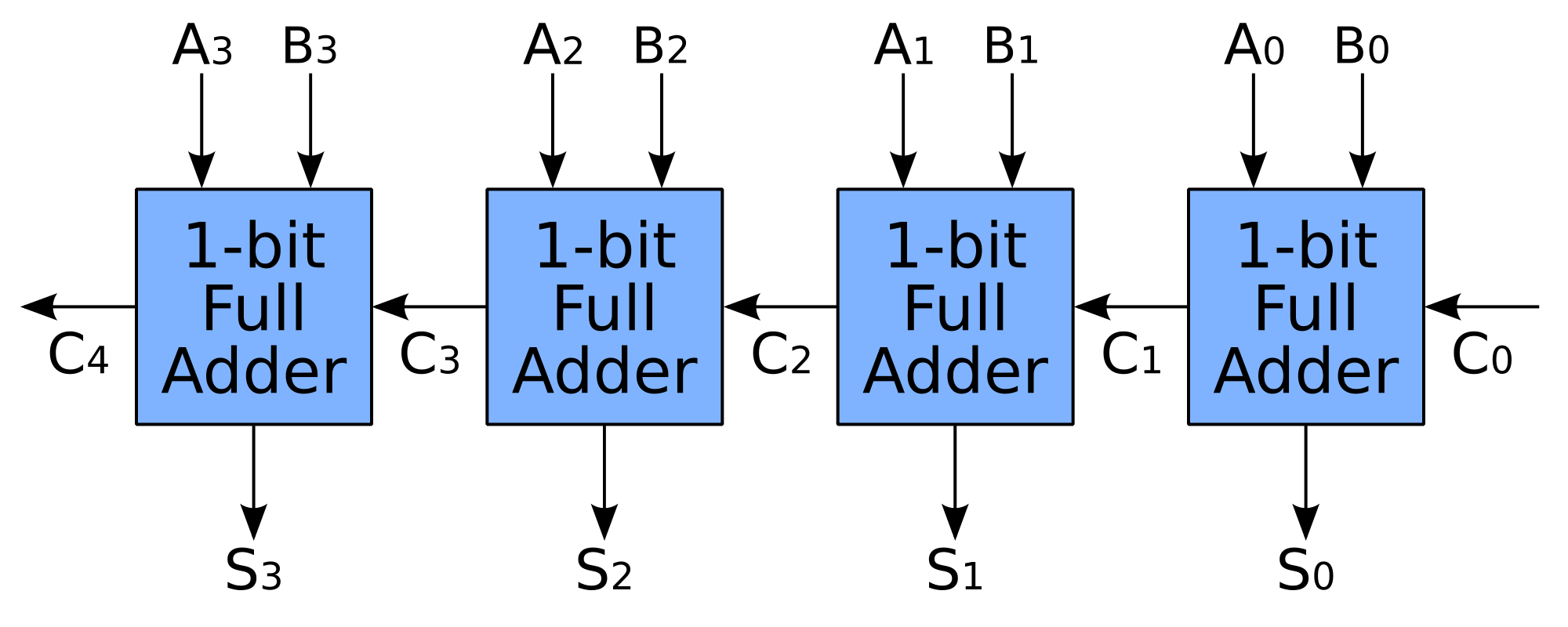 Logic Diagram For 8 Bit Adder