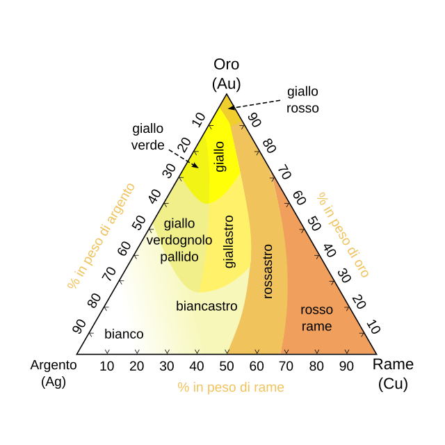 File Ag Au Cu Colours It Svg Wikipedia
