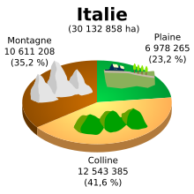 Altimetria Italia-fr.svg