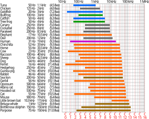 Animal hearing frequency range.svg