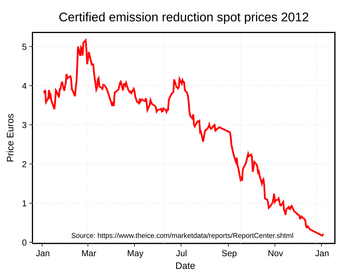 Certified Emission Reduction Price Chart