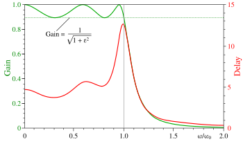 Group delay and phase delay - Wikipedia