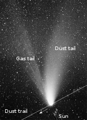Diagram of a comet showing the dust trail, the dust tail, and the ion gas tail formed by solar wind. Comet Parts.svg