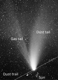 23 May: Comet ATLAS reaches its nearest point to Earth. A few days later the Solar Orbiter flies through its ion gas tail and its dust tail. The image shows a comet's tails. Comet Parts.svg