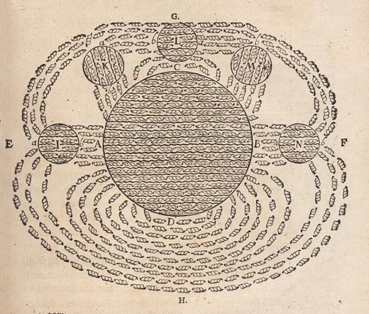 One of the first drawings of a magnetic field, by René Descartes, 1644, showing the Earth attracting lodestones. It illustrated his theory that magnetism was caused by the circulation of tiny helical particles, "threaded parts", through threaded pores in magnets.