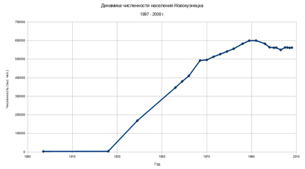 Население новокузнецка. Население Новокузнецка на 2020. Численность населения Новокузнецка по годам. Новокузнецк население динамика. Новокузнецк численность населения 2018.