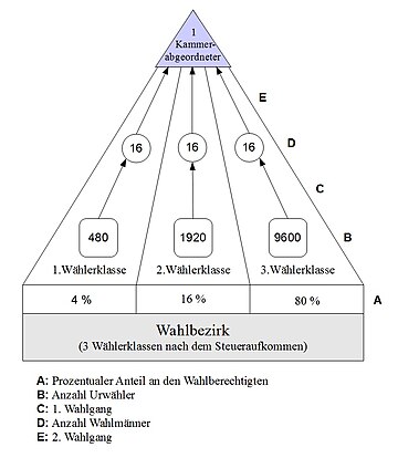 Treklassestemmeretten