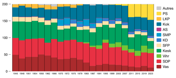 Évolution des partis au Parlement de Finlande de 1945 à 2023