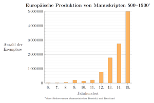 Manuskript: Gschicht, Berüemti Handschrifte, Standard-Manuskript