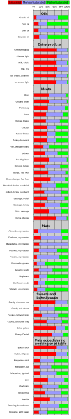 File:Fat composition in foods.svg