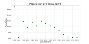 The population of Fonda, Iowa from US census data