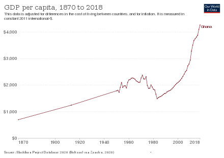 Change in per capita GDP, 1870–2018. Figures are inflation-adjusted to 2011 International dollars