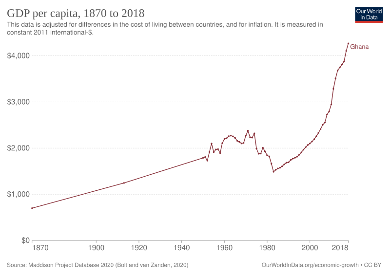 File:GDP per capita development development of Ghana.svg