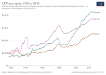 Thumbnail for File:GDP per capita development in El Salvador, Guatemala and Honduras.svg