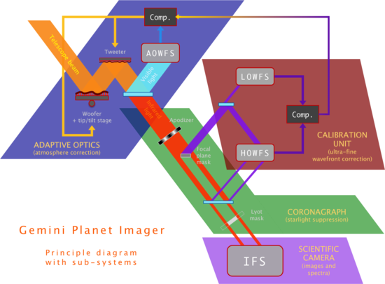 GPI sub-systems diagram. GPI diag en.png