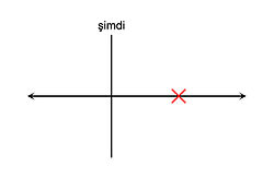 Gelecek Zaman: Fiil cümlelerinde, İsim cümlelerinde, Gelecek zamanda süreklilik