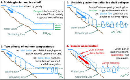 Fail:Glacier-ice_shelf_interactions.svg