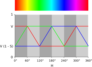 Fig. 24. A graphical representation of RGB coordinates given values for HSV. This equation
V
(
1
-
S
)
=
V
-
V
S
{\displaystyle V(1-S)=V-VS}
shows origin of marked vertical axis values. HSV-RGB-comparison.svg