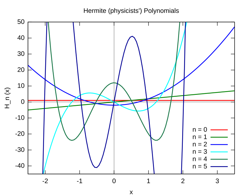 Полином эрмита. Полином Чебышева Эрмита. Полиномы Эрмита осциллятор. Полиномы Эрмита графики. Функция Эрмита.