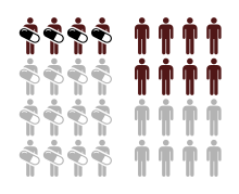 Illustration of two groups: one exposed to a treatment, and one unexposed. Exposed group has smaller risk of adverse outcome (NNT = 4)