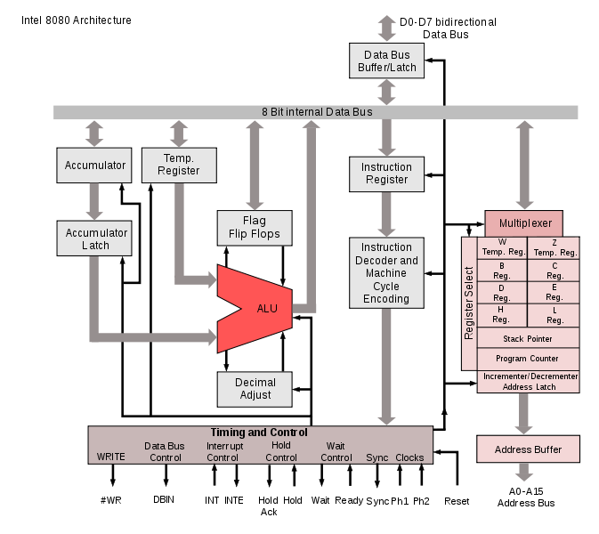 File:Intel 8080 arch.svg