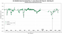 One year light curve − up to 4 May 2018 (HAO)[34][30][35]