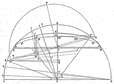 demi-cercle représentant l’hémisphère nord et quelques parallèles + une visée céleste