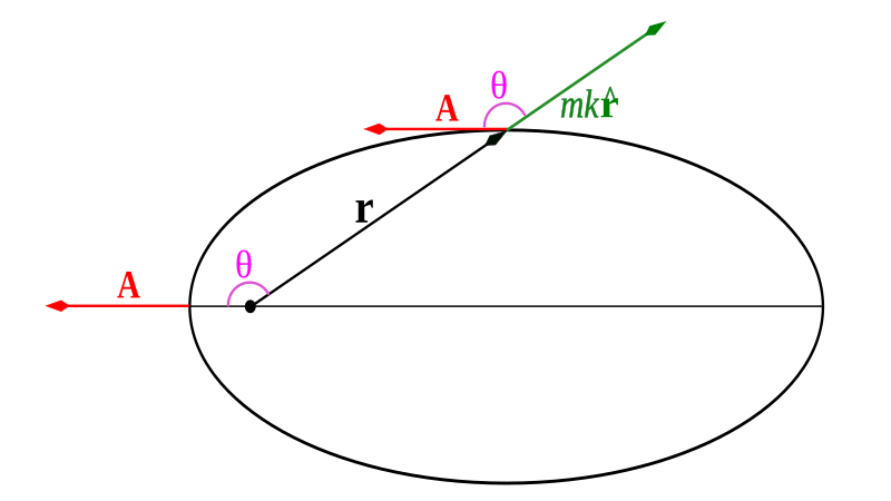 File:Laplace Runge Lenz vector2.svg