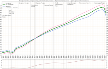 Изменение продолжительности жизни в сопоставлении с премьер-министрами страны[4]