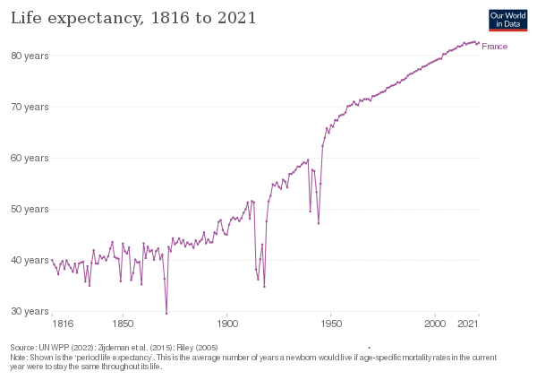 Life expectancy in France since 1816
