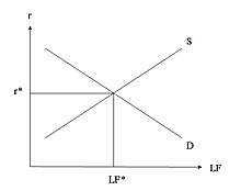 The loanable funds market. Loanable funds market.JPG